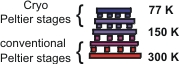 Cryo-Thermoelectrics